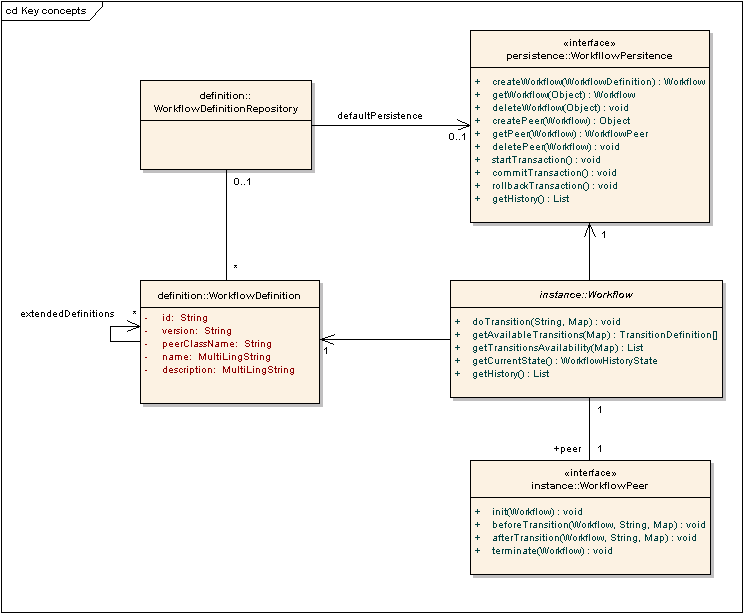 <i>Diagram 2: Key entities relationship</i>